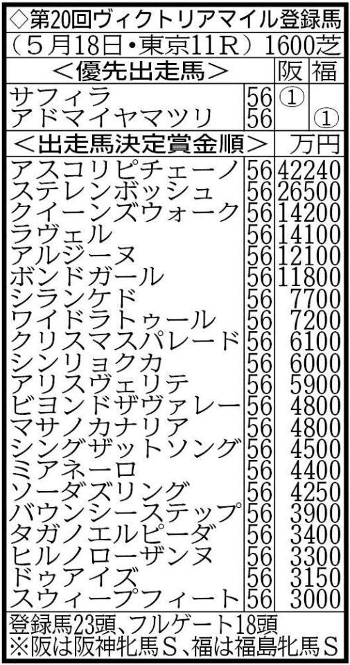 　※２３頭がエントリー