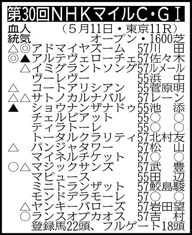 　▽その他の登録馬　除外対象（繰り上がり順）＝①スリールミニョン５５②ネーヴェフレスカ５５②マテンロウサン５７②ミーントゥビー５５ ※騎手は想定