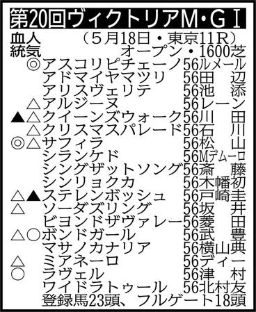 　※騎手は想定　その他の登録馬　除外対象＝バウンシーステップ、タガノエルピーダ、ヒルノローザンヌ、ドゥアイズ、スウィープフィート（フルゲート１８頭）
