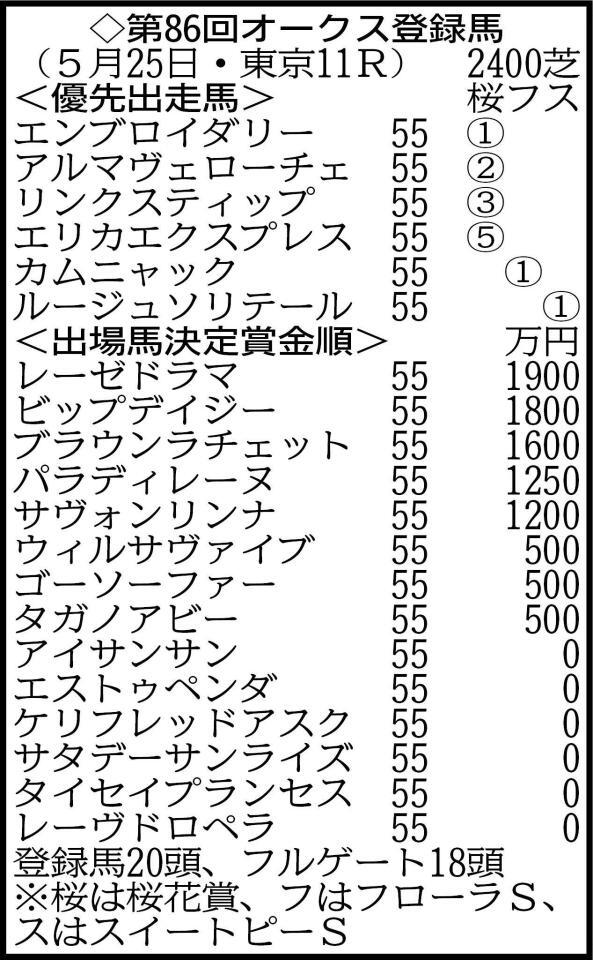 　オークス登録馬