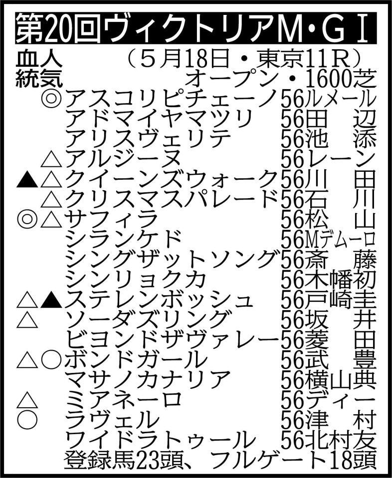 　※騎手は想定　その他の登録馬　除外対象＝バウンシーステップ、タガノエルピーダ、ヒルノローザンヌ、ドゥアイズ、スウィープフィート（フルゲート１８頭）