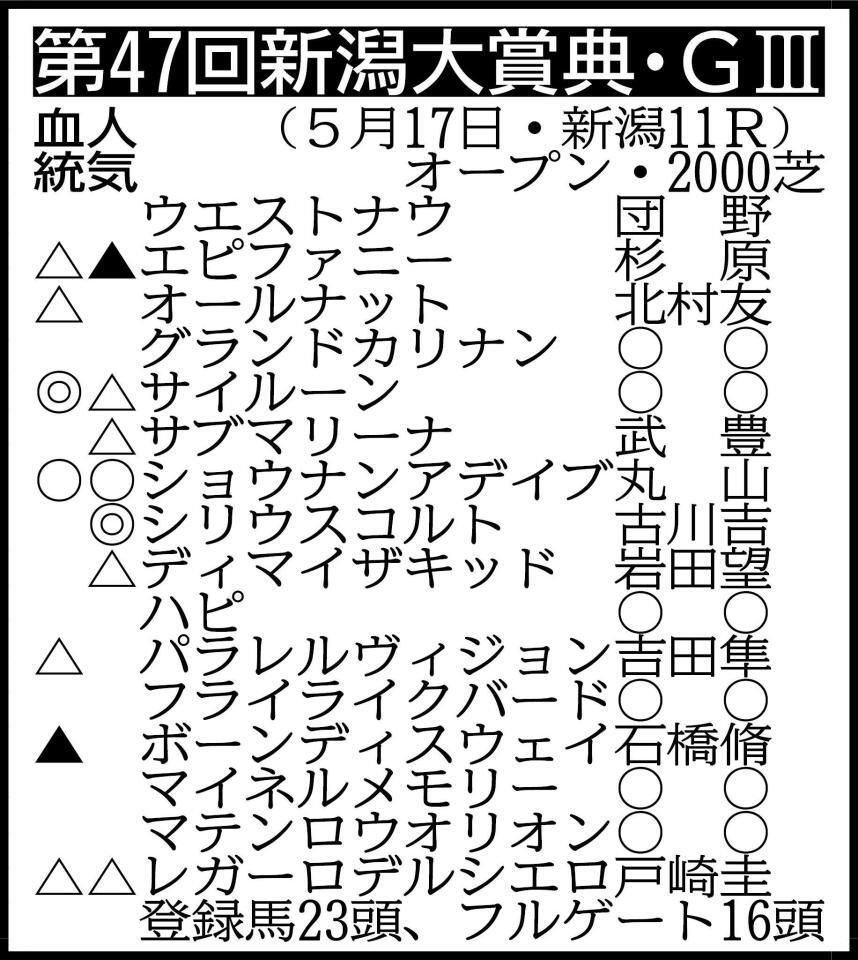 　※騎手は想定　その他の登録馬＝カネフラ、ギャラクシーナイト、ケイアイセナ、エリカヴィータ、オニャンコポン、ホウオウノーサイド、マイネルケレリウス（フルゲート１６頭） 