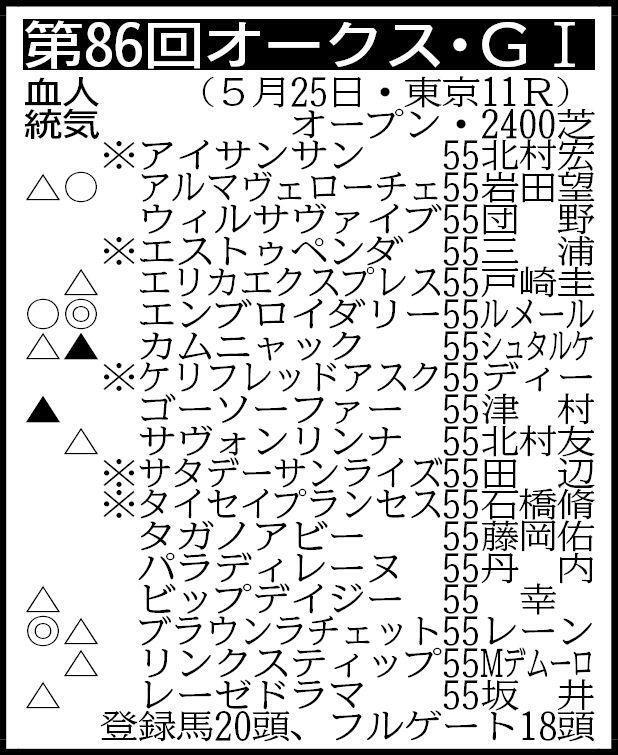 　その他登録馬　抽選対象（表中の※５頭を含む６頭中５頭が出走）＝レーヴドロペラ、回避＝ルージュソリテール　※騎手は想定