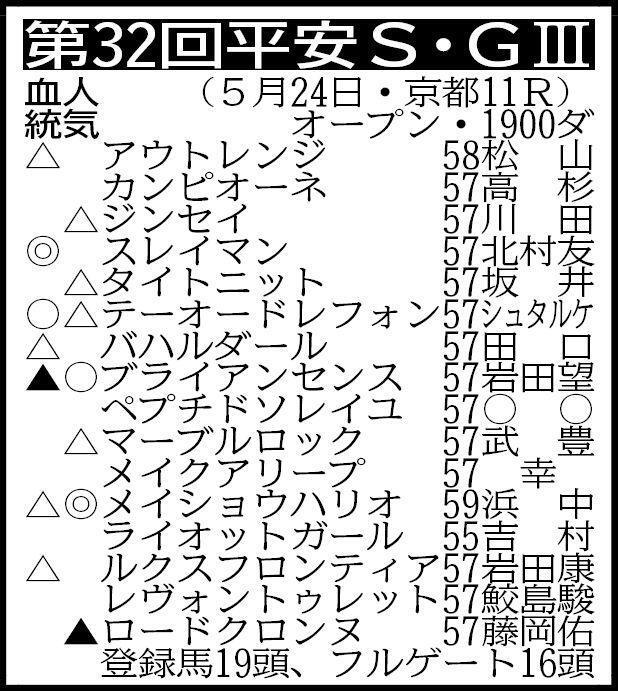 　その他登録馬　サイモンブーケ、ジューンアヲニヨシ、ゼットリアン　※騎手は想定