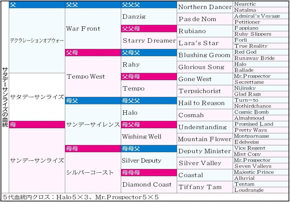 　サタデーサンライズ５代血統表