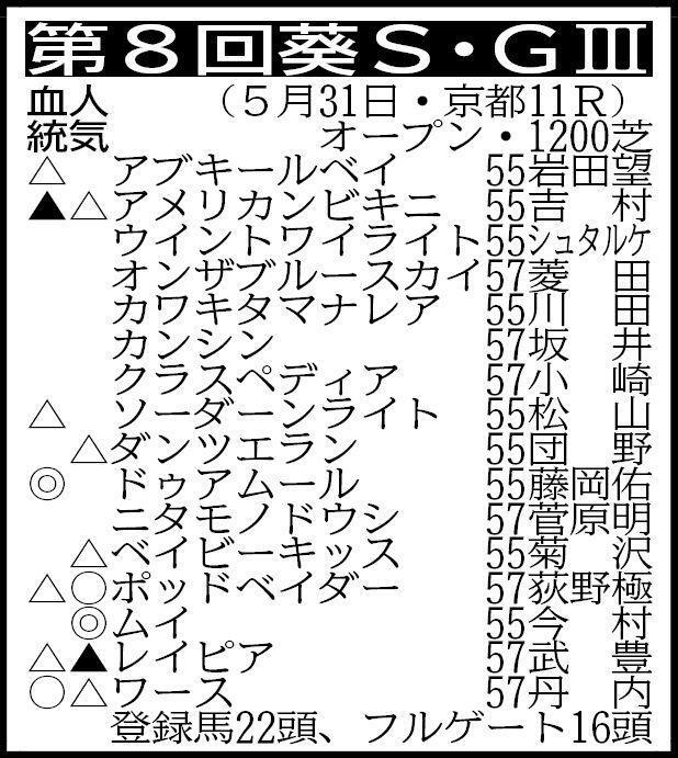　※騎手は想定。その他の登録馬＝エイヨーアメジスト55、サウスバンク55、ゼンダンタカ55、ドラゴンウェルズ57、モジャーリオ57、モズリバーシャトー55