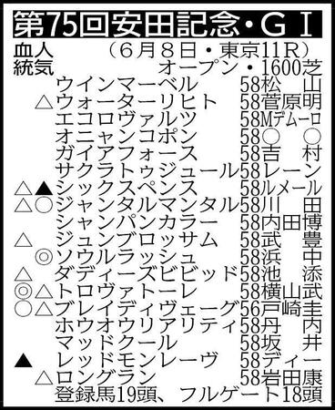 　▽その他の登録馬　除外対象＝グラティアス58 ※騎手は想定