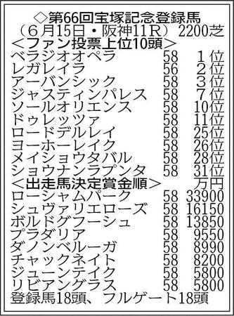 【宝塚記念登録馬】ファン投票1位のベラジオオペラなど18頭がエントリー