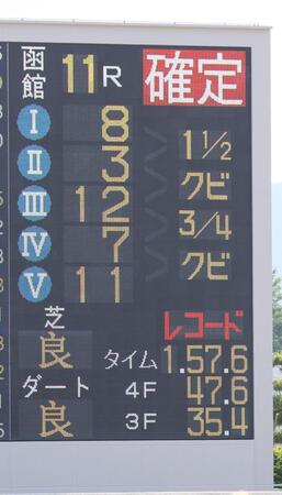 　ヴェローチェエラが函館記念で記録した１分５７秒６のレコードタイムを表示するターフビジョン