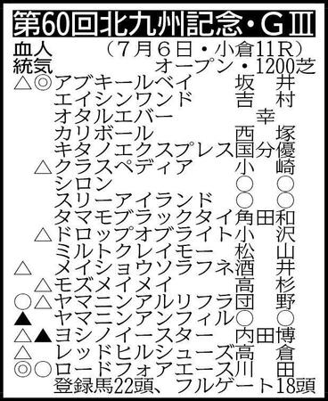 　除外対象＝ショウナンハクラク、バースクライ、ロードベイリーフ、アスクワンタイム　※騎手は想定