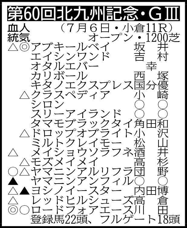 　除外対象＝ショウナンハクラク、バースクライ、ロードベイリーフ、アスクワンタイム　※騎手は想定