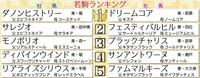 　２５年初となる２歳馬格付けチェック