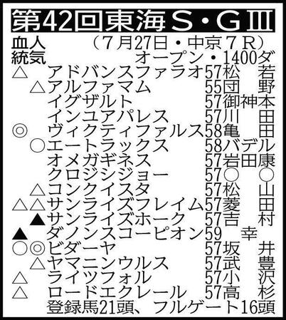 　※騎手は想定