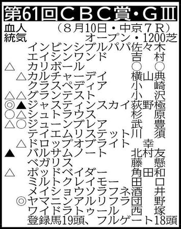 騎手は想定。その他の登録馬　バンドシェル