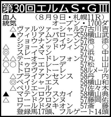 【エルムＳ展望】ペイシャエス史上２頭目の連覇狙う　実績上位のドゥラエレーデが強敵
