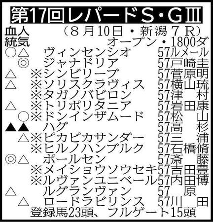 騎手は想定。その他の登録馬　抽選対象（表中の※印９頭を含む出走馬決定賞金９００万の16頭中９頭が出走）＝グレイスザクラウン57、サノノワンダー57、シャルクハフト57、タガノマカシヤ57、チュウジョウ57、テスティモーネ57、ニューファウンド57、除外対象＝ブレトワルダ57 