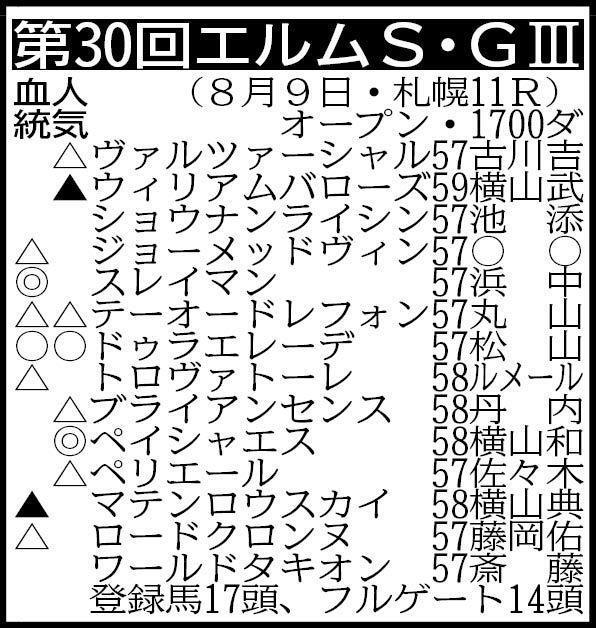 騎手は想定。その他の登録馬　ミッキーヌチバナ57、ジャスティンアース57、ハビレ57