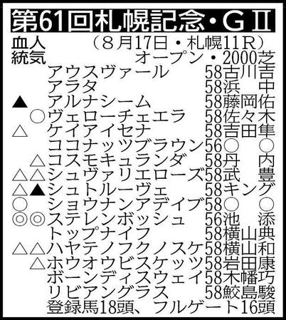 ▽その他の登録馬　除外対象（繰り上がり順）＝①エコロブルーム58①オールナット58 ※騎手は想定 