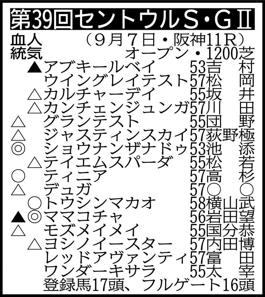 　騎手は想定。▽その他の登録馬　除外対象＝エコロジーク５５（フルゲート１６頭）