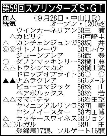 　▽その他の登録馬　除外対象＝アスクワンタイム58 ※騎手は想定