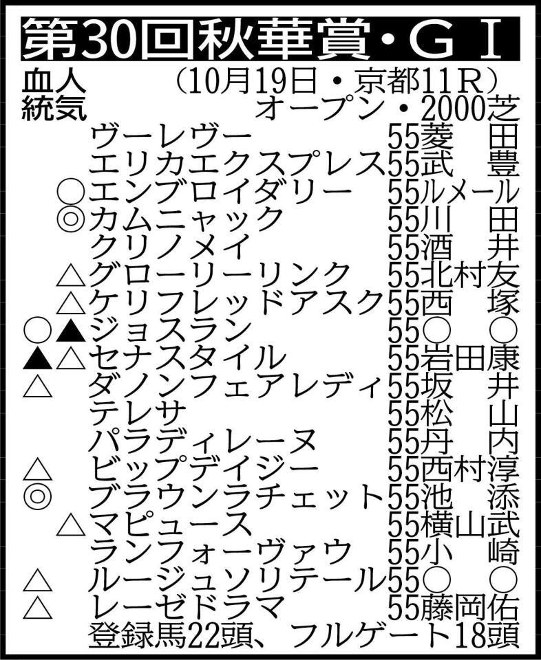 　※騎手は想定。その他の登録馬　インヴォーグ55、カネラフィーナ55、ジョイフルニュース55、テリオスララ55 