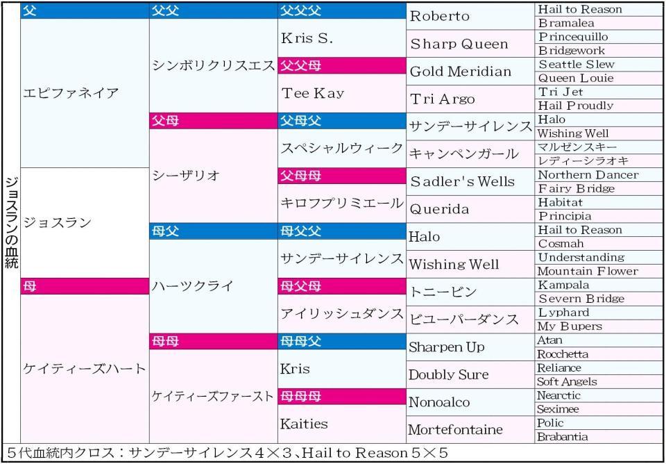 　ジョスラン５代血統表