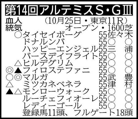 　※騎手は想定