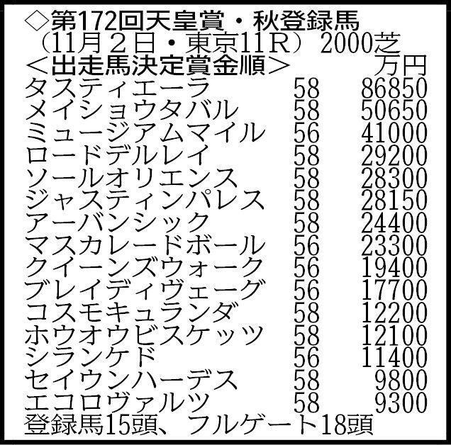 　※１５頭がエントリー