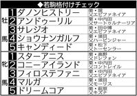 　新たにアンドゥーリルが牡馬２位にランクイン