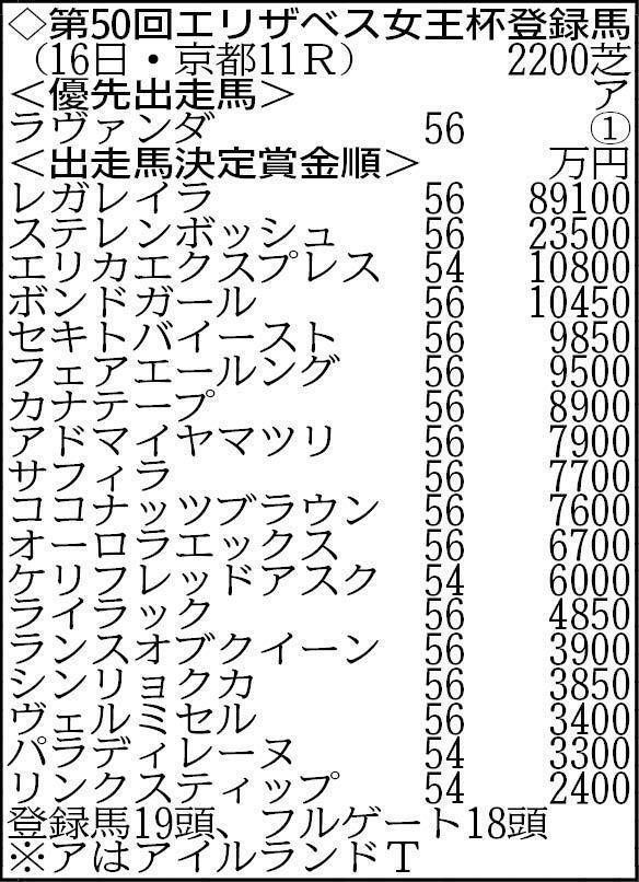 　１９頭がエントリー