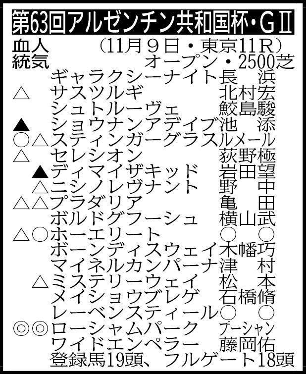 　▽その他の登録馬　除外対象（繰り上がり順）＝ハギノアルデバラン ※騎手は想定