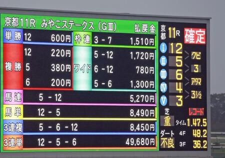 　レコード決着になったみやこＳ（撮影・石湯恒介）
