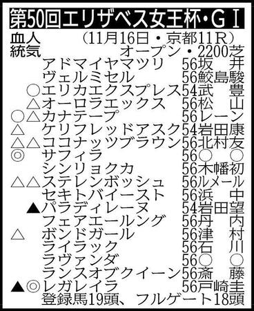 【エリザベス女王杯展望】昨年の有馬記念覇者レガレイラが3つ目のG1タイトル奪取に挑む