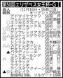【エリザベス女王杯展望】昨年の有馬記念覇者レガレイラが３つ目のＧ１タイトル奪取に挑む