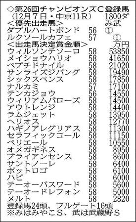 　２４頭がエントリー