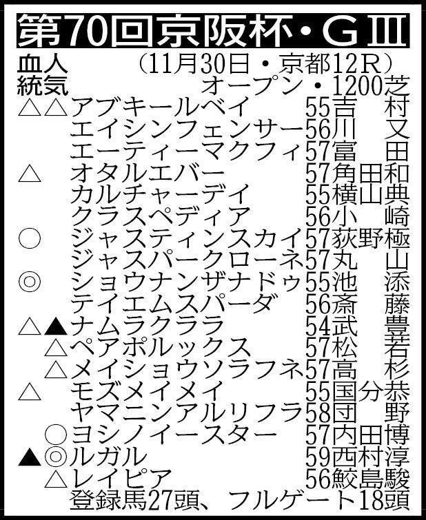 　※騎手は想定。その他の登録馬　エコロレジーナ55、グランテスト55、シュタールヴィント57、ジョーメッドヴィン57、バースクライ55、ブトンドール55、ミッキーゴージャス55、ムイ54、ルージュラナキラ54