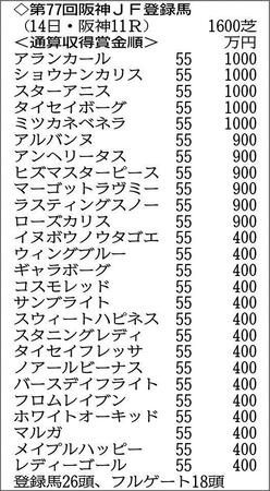 【阪神JF登録】無傷の3連勝でG1制覇を狙うアランカール、ソダシの妹マルガなど26頭が登録