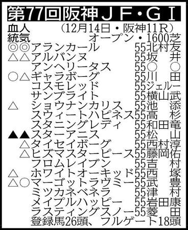 　▽その他の登録馬　抽選対象＝イヌボウノウタゴエ55、ウィングブルー55、タイセイフレッサ55、ノアールビーナス55、バースデイフライト55、マルガ55、レディーゴール55、ローズカリス55