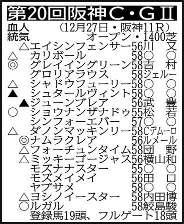 ※騎手は想定。その他の登録馬　除外対象　アスクワンタイム58