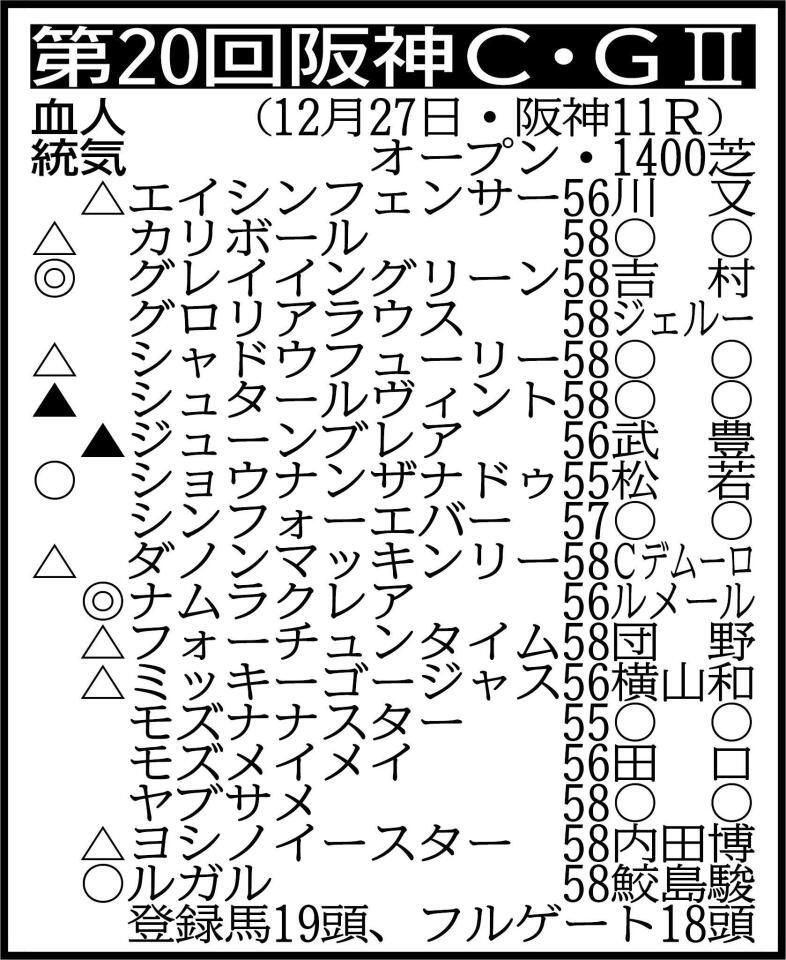 ※騎手は想定。その他の登録馬　除外対象　アスクワンタイム58