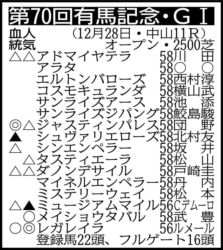 ※騎手は想定。その他の登録馬　除外対象（繰り上がり順）＝①エキサイトバイオ56②ライラック56③ディマイザキッド58　回避＝スティンガーグラス58、ビザンチンドリーム58、ヘデントール58