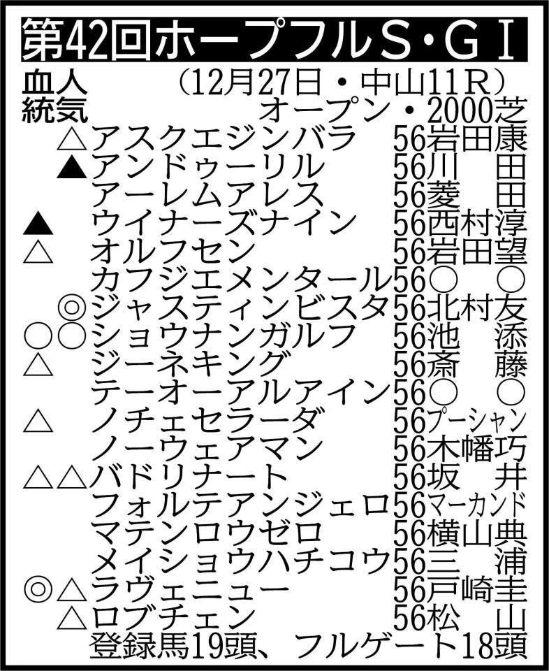 ※騎手は想定。▽その他の登録馬　回避＝ダノンヒストリー56