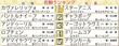 【若駒格付けチェック】牡馬１位はカヴァレリッツォ　類いまれな瞬発力を評価　牝馬１位のスターアニスはスピード能力優秀