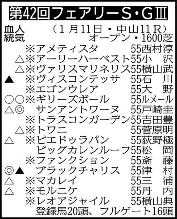 　▽その他の登録馬　抽選対象（表中の※印13頭を含む収得賞金４００万円の17頭中13頭が出走可能）＝エイズルブルーム55、ノーザンタイタン55、ハーディジェナー55、リュクスパトロール55 ※騎手は想定 