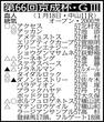 【京成杯展望】アッカンが３連勝で重賞初制覇を目指す