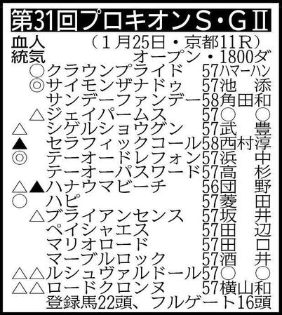 ▽その他の登録馬　除外対象（繰り上がり順）＝①ドラゴンブースト56②トリポリタニア56③ミッキーヌチバナ57④ジンセイ57⑥タイセイドレフォン57⑤ブレイクフォース57 ※騎手は想定 