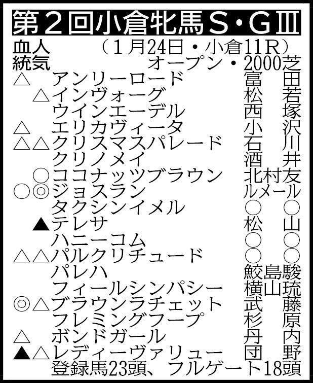 ▽その他の登録馬　除外対象（繰り上がり順）＝①アレナリア②アウフヘーベン③フェミナフォルテ③ミッキーツインクル③メイショウポペット ※騎手は想定 
