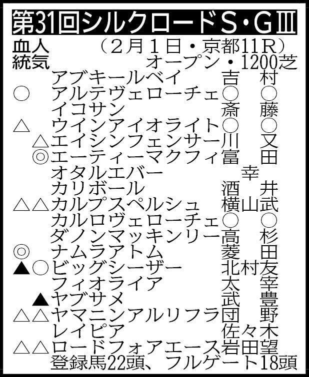 シルクロードＳの主な出走予定馬　※騎手は想定
