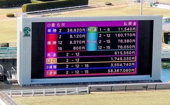 最低人気馬が3度も絡んだ小倉競馬が波乱の一日 JRA史上最高配当