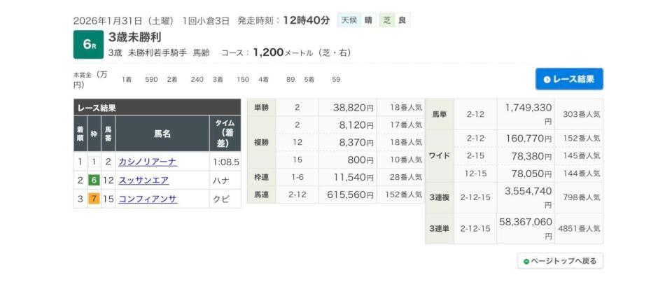 ＪＲＡ史上最高配当が飛び出した３１日の小倉６Ｒ（ＪＲＡホームページより）